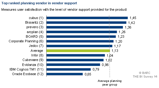 Anbieter-Support In der Kategorie Anbieter-Support liegt cubus ebenfalls auf dem ersten Platz in seinen beiden Vergleichsgruppen.