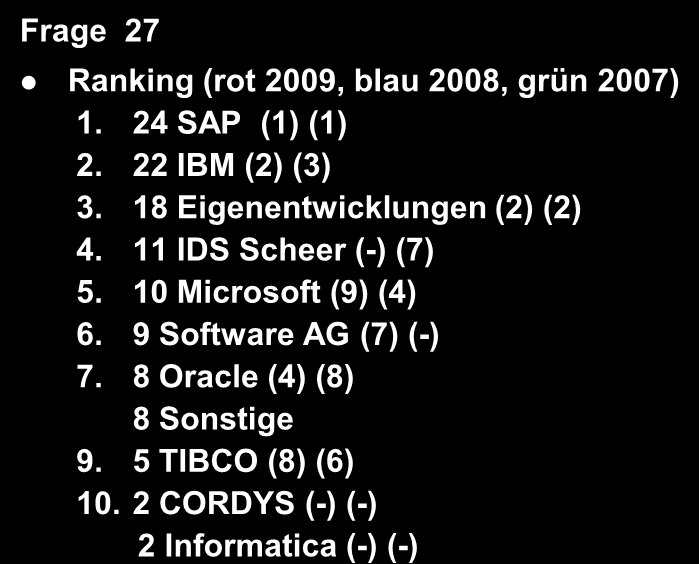 Sichtbarkeit der SOA Marktspieler Frage 27 Ranking (rot 2009, blau 2008, grün 2007) 1. 24 SAP (1) (1) 2. 22 IBM (2) (3) 3. 18 Eigenentwicklungen (2) (2) 4.