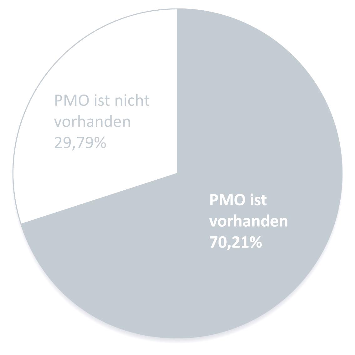 Hat Ihr Unternehmen bereits ein PMO?