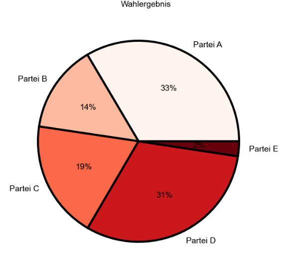 Diagramme erstellen in FME (ab 2015.