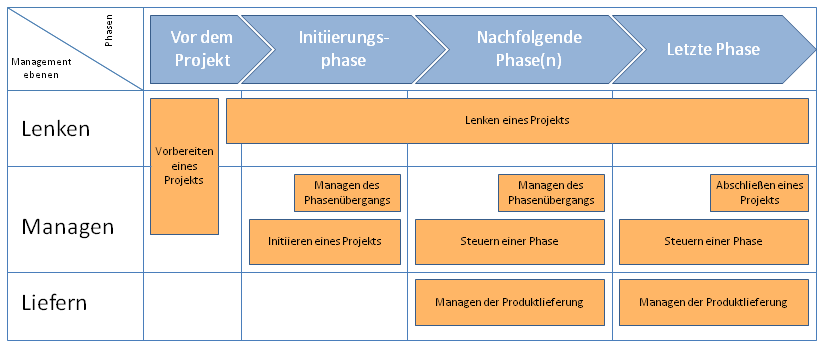 Projektmanagement mit Prince2 Projects in controlled environments Prince2