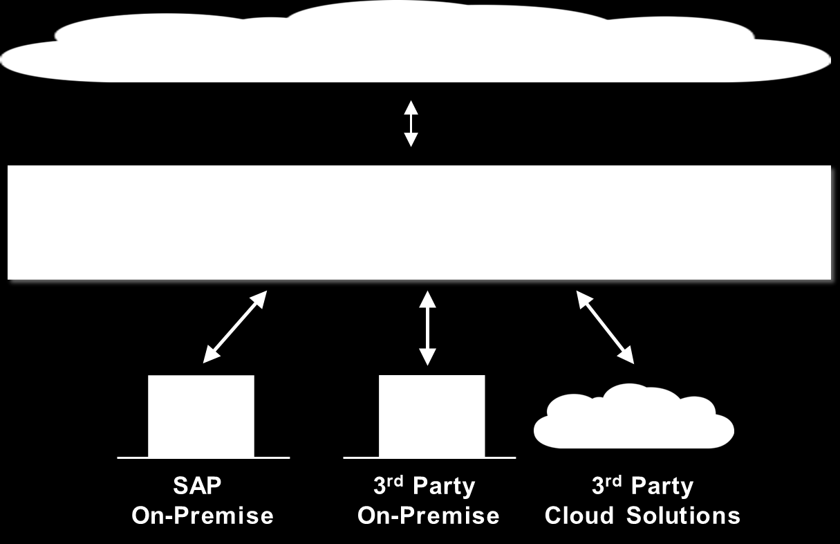 SAP Cloud for Customer - Integrationskonzepte SAP HANA Cloud Integration (HCI) Cloudbasierte Technologie Real-time, Bi-direktionale Prozessintegration