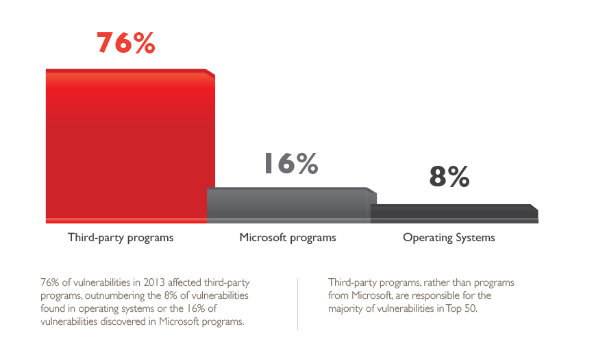 Darum ist es wichtige 3 rd Party Programme zu Patchen Non-Microsoft (Third-party) Programs Microsoft