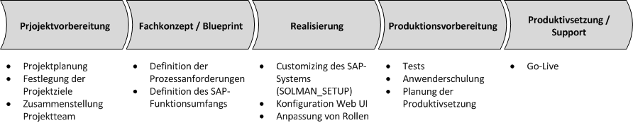 Methodik und Aufwand Der SAP Solution Manager im Form des ITSM bietet die toolgestützte Grundlage zur Ticketverwaltung von IT Problemen.