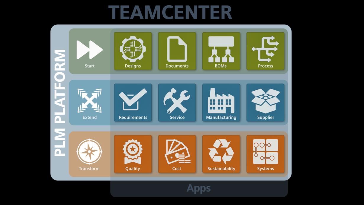 Teamcenter als strategische Plattform Skalierbare PLM-Bausteine, ergänzt durch Referenzmodelle Teamcenter als PLM Plattform