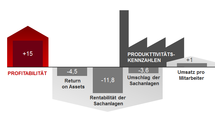 Produktivität in Deutschland stagniert Profitabilität wächst Produktivität nicht Deutsche Unternehmen erzielen gute Gewinne Investitionen in neue Technik, Maschinen, Werkzeuge sind jedoch zu schwach