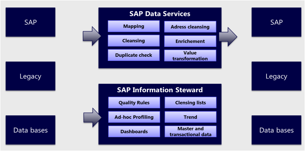 Zentrale Komponenten Beschreibung MHP Project Licenses SAP Data Services and Information Steward Werkzeuge für Data Profiling oder Datentransformationen sind meist mit einer hohen Anfangsinvestition