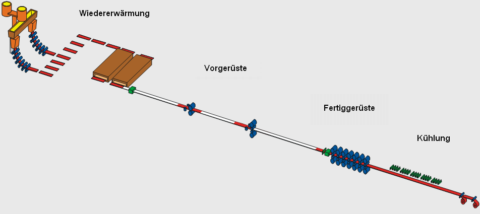 Abbildung 25: Schema Warmwalzen von Stahl Beim Warmwalzen liegt die Walztemperatur oberhalb der Rekristallisationstemperatur.