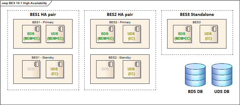 Hohe Verfügbarkeit Einsatz von BES 10 in einer Aktiv/Passiv- Konfiguration. Primärer (aktiver) BES bietet alle Services für Administratoren und Anwender.