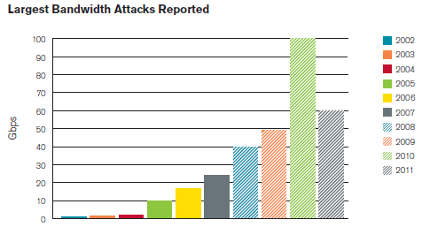 Mögliche Angriffs-Strategien 2/2 10 Benötigte Bandbreite (Kaspersky Lab) Durchschnittliche Bandbreite (2011): 110 Mbit/sec