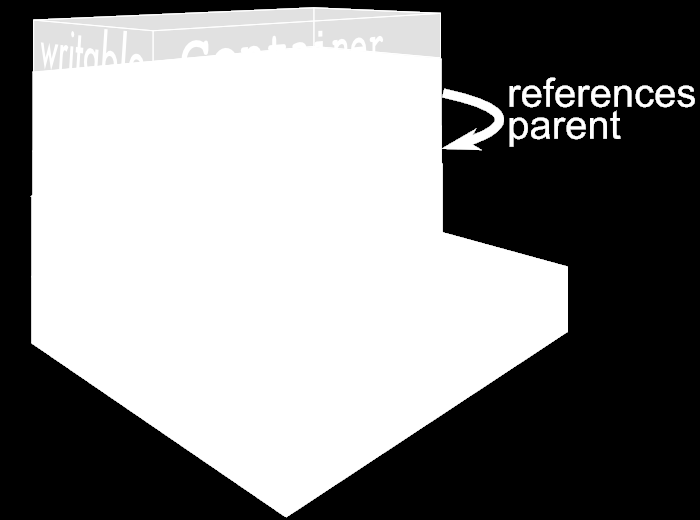 3 Abbildung 2. Das Dateisystem in einem Container wird per Union- Mount als Schicht auf das Basis-Abbild gelegt. Dateioperationen ändern nur die oberste Ebene.