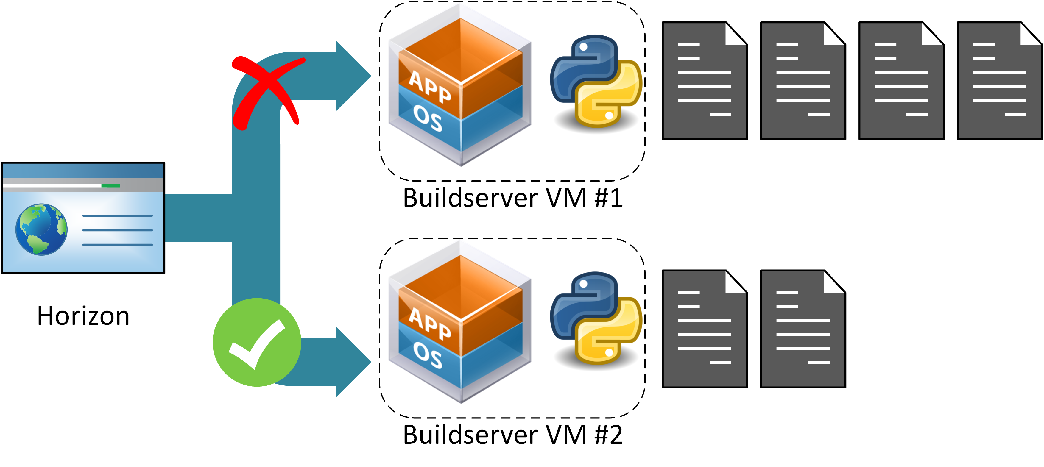 Buildserver VMs Fester Pool an Buildserver VMs Admins können Buildserver hinzufügen oder entfernen Für neue Kernelbuilds immer den Buildserver mit kleinster
