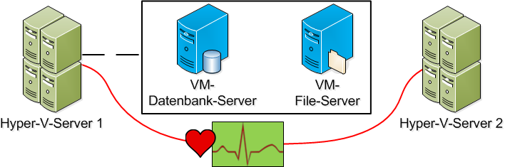 Vorteile der Virtualisierung im Cluster VM-Migration: Automatische Ausführung von Datenspiegelung der VM auf