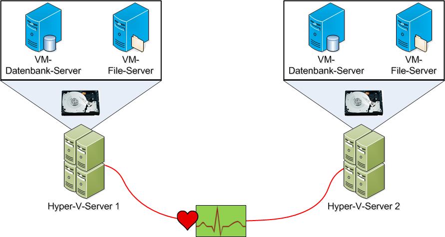 Nachteile der Virtualisierung im Cluster Auf beiden Hyper-V-Servern müssen