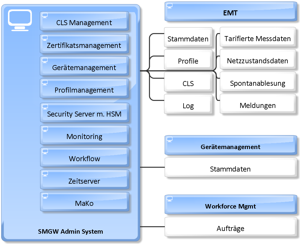 Admin-System Systemkomponenten &