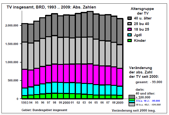Altersstruktur der Verurteilten in Deutschland (VZ)