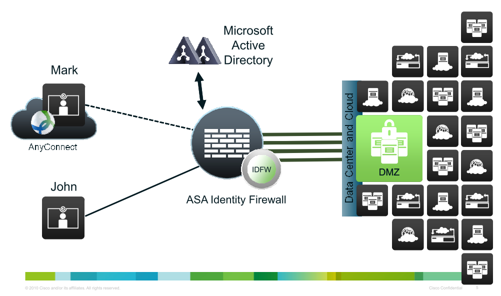 Cisco Identity Based Firewall System