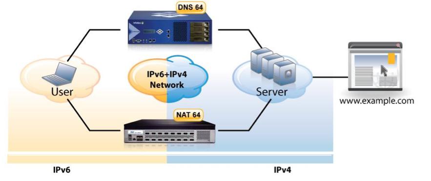 DNS64 / NAT64 Variante Clients sind nur über das IPv6 Protokoll mit dem Intranet (LAN) verbunden.