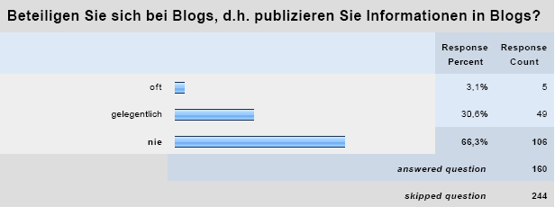 2.4.1 Beteiligen Sie sich an Blogs, das heisst publizieren Sie Informationen in Blogs? oft 1 gelegentlich 2 nie 3 Tab.