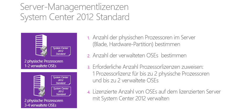 Bei System Center 2012 Standard gibt es zwei Kriterien bei der Bestimmung der Anzahl der erforderlichen Prozessorlizenzen: die Anzahl der physischen Prozessoren im Server und die Anzahl verwalteter