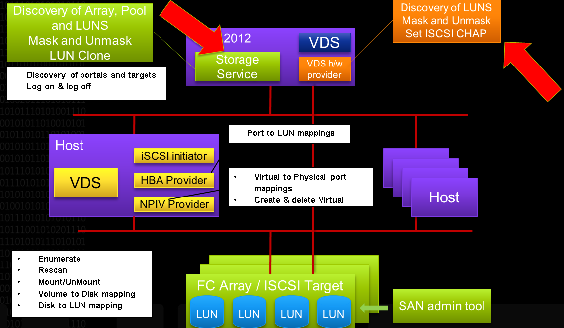 Storage Management Source: