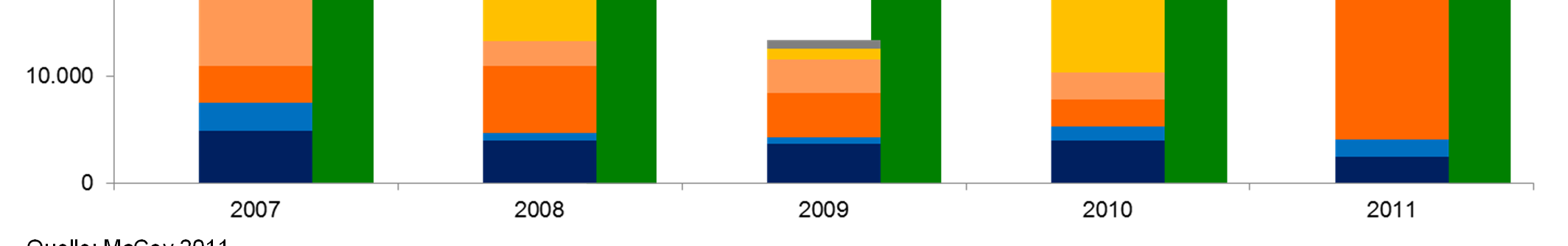 Aufträge für neue Turbinenkapazitäten (>10 MW) Boom in China 2007/2008, starker Anstieg in Südamerika 2011 Beauftragte Kapazität in MW Wasserkraft- Boom in China 45.