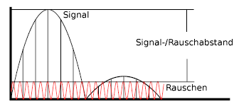 lineare Quantisierung Der Empfänger der Nachricht, weiß durch die Quantisierung nicht den exakten Amplitudenwert zu jedem Zeitpunkt des Signals.