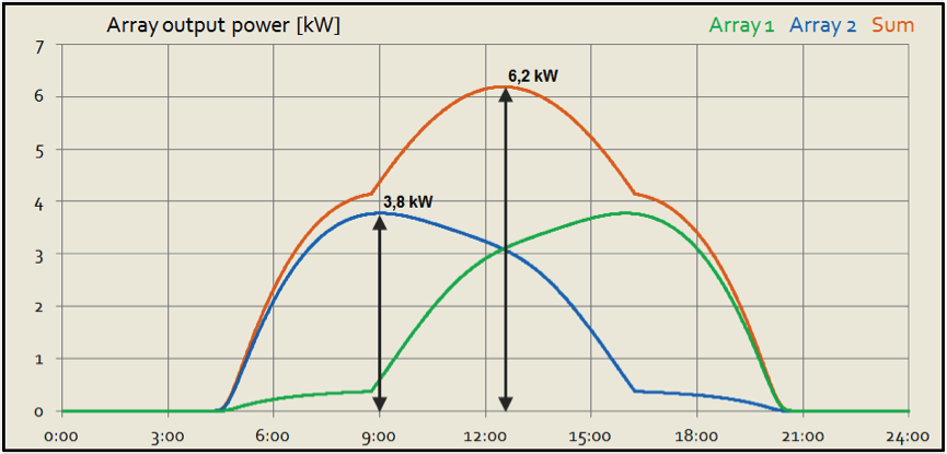 Das abgebildete Diagramm zeigt den Leistungsverlauf einer PV Anlage mit 9kW Installierter PV Leistung, deren Solarmodule zur Hälfte in Richtung Osten und zur anderen Hälfte in westlicher Richtung