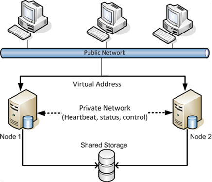 CAS (FRONTEND) Failover Cluster Klassischer Cluster Ansatz Hierbei wird der HTTP WebService mittels Failover Cluster anhand einer Virtual Cluster IP bereitgestellt.