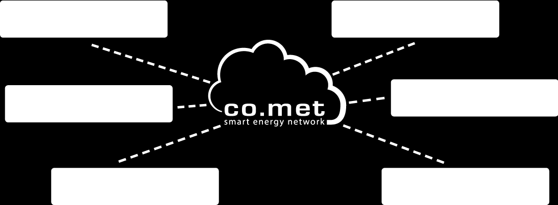 Smart Metering: Die Veränderung des Messwesens smart energy network Mehrwerte im Netzwerk MEHRWERT-LEISTUNGEN (NETZDIENLICHKEIT, E-EFFIZIENZ, EEG- DIREKTVERMARKTUNG) WFM EMT GW A PKI SOFTWARE- UND