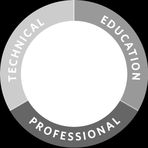 Vervollständigung der Lösung Aspect Education Services Training Aspect Technical Services Support Aspect Professional