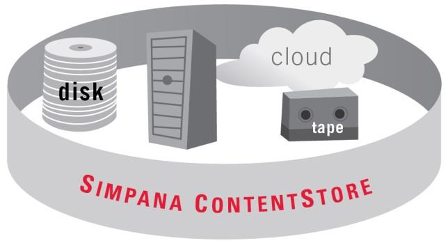 Simpana ContentStore Virtuelles Depot für geschützte Daten Operative Effizienz Policy Management Automatisches Tiering Dedupliziert auf beliebiger HW Meta Data
