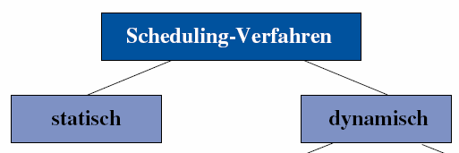 Scheduling-Verfahren statisches Scheduling statische Systeme (z.b.