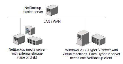 Hyper-V: Image Sicherung mittels Backup Agent Vorteile Aber Keine Belastung der zu sichernden Hosts oder des Hostsystems Image Sicherung der VMs über LAN In bestehendes Backupkonzept integrierbar