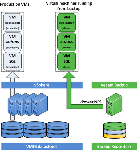 Veeam Backup & Replication 2/3 vpower NFS Virtual Labs / Backup validation Instant Recovery Inbetriebnahme von