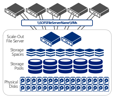 Scale-out Fileserver Bis zu 8 Active/Active Knoten SMB 3.