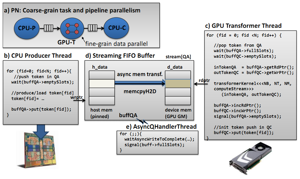 9 4 Efficient Stream Buffer Mechanism for Dataflow Execution on Heterogeneous Platforms with GPUs [2] 4.