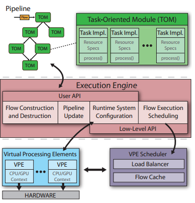 16 Figure 7: HyperFlow Architecture. [15, Fig. 1] The Execution Engine (EE) is the main controlling component of HyperFlow.