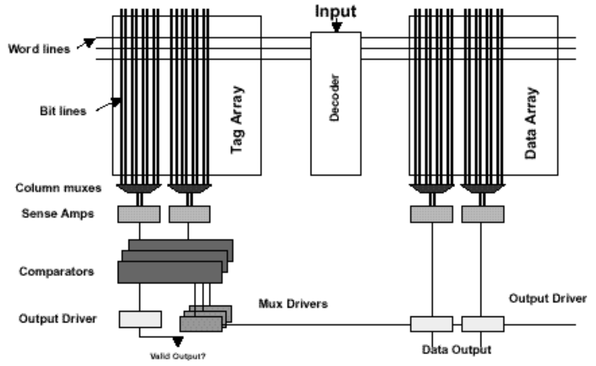 4 Figure 2: Cache memory organisation [16] of all memory access operations. Those can can be used to determine both the energy consumption of the SPM and the cache.