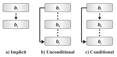 13 required when there is a transfer from basic block to basic block across the two types of memory.