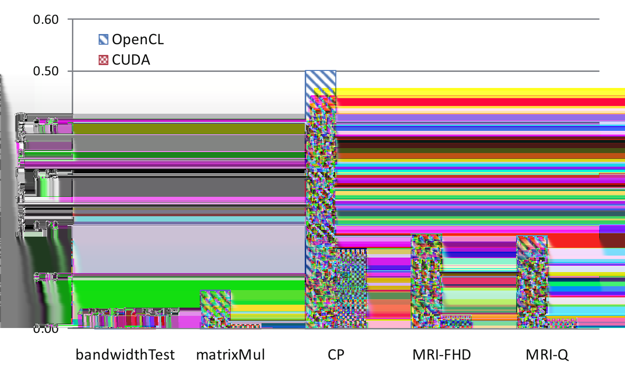 13 5.2.1 Performance of CUDA and OpenCL on the same platform In [7] several algorithms were ported and compared.