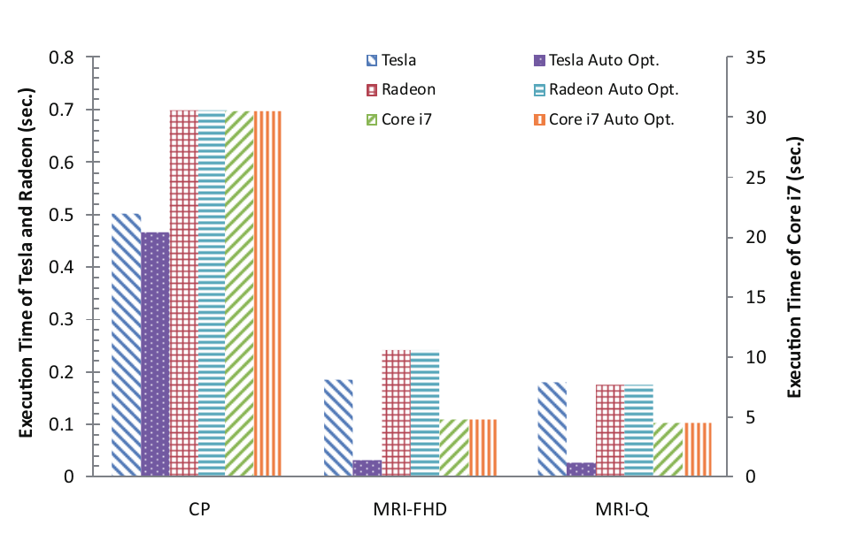 15 Figure 12: Performance of OpenCL on different platforms. [7] To analyze the sustained performance, the benchmarks were run with different workgroup sizes.