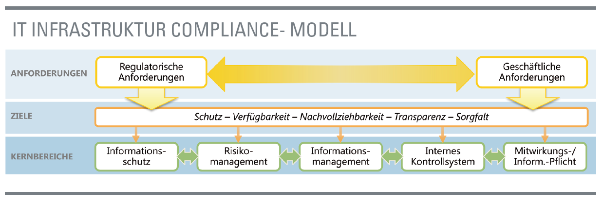 9 IT-Infrastruktur Compliance Reifegradmodell 9.1 Executive Summary Compliance als Treiber für eine dynamische IT Infrastruktur.