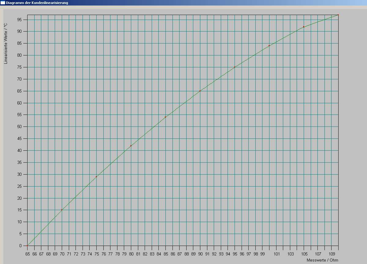 Kundenspezifische Linearisierung Darstellung der Linearisierung in einer Grafik Werden Sensoren angeschlossen, für die im Gerät keine Linearisierung