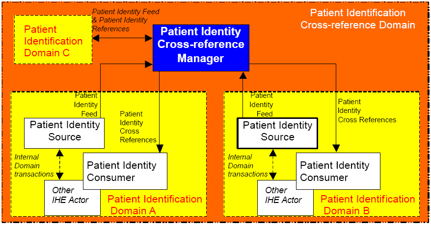 Abbildung 7: Patient Identification Cross Reference Domain 11 Um das Integrationsprofil PIX erfolgreich umsetzen zu können, müssen die beiden Domänen folgende Eigenschaften aufweisen: Patient