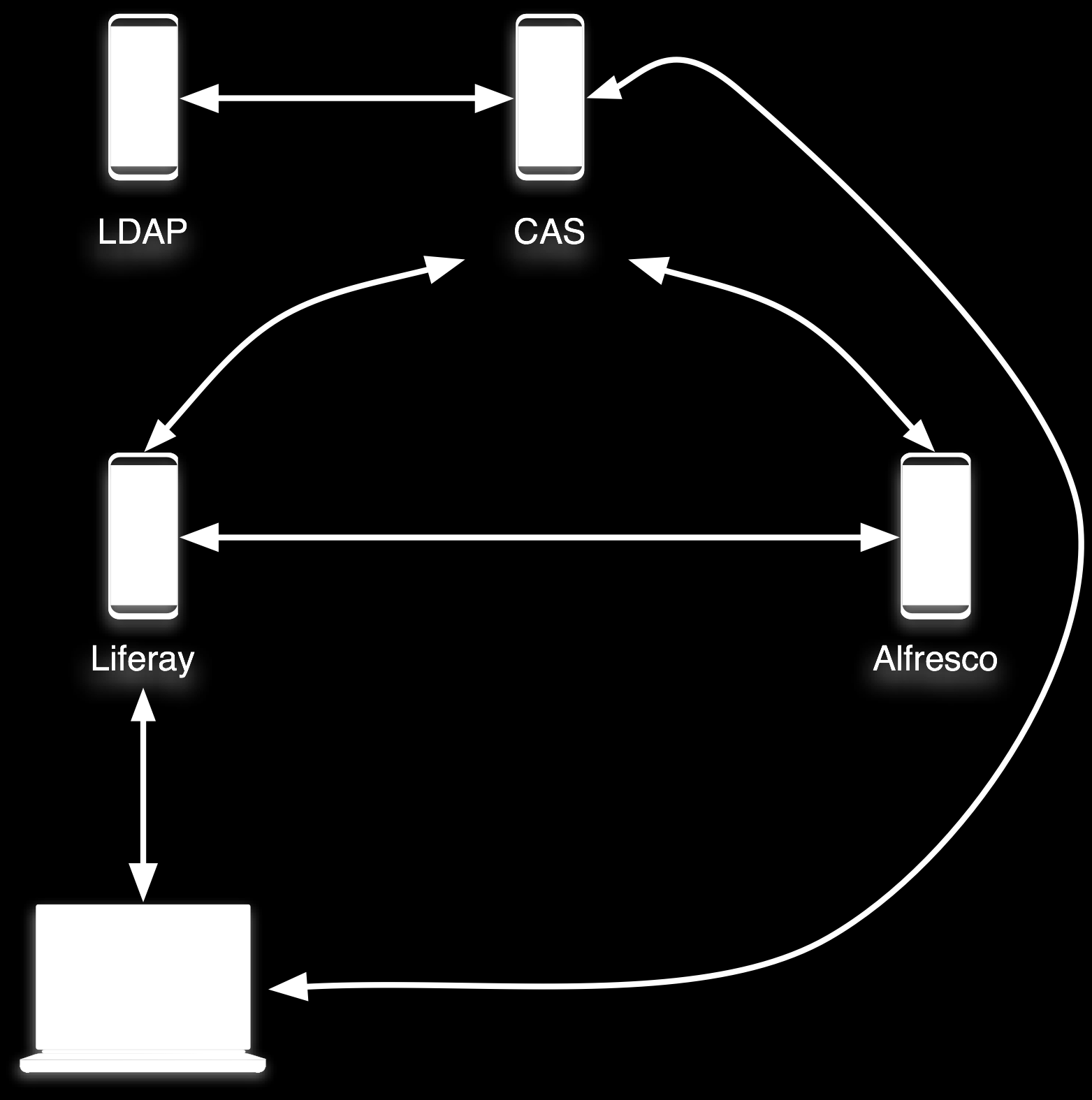 Integration mehrerer Systeme Lösung: CAS Lösung: Central Authentication Service (CAS) Das Liferay System leitet den User an den CAS Server weiter, wo er sich einmalig authentifiziert. Es wird ein sog.