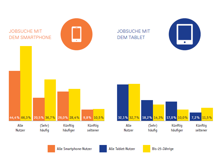 Mobile Recruiting- Der Trend?