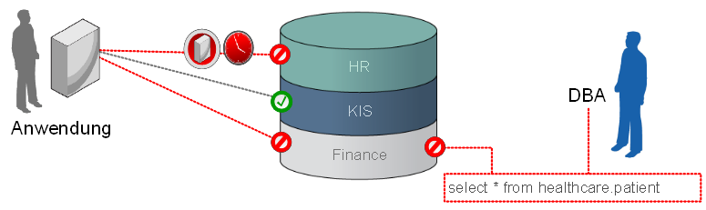 Oracle Database Vault Zugriffssteuerung für privilegierte Benutzer und Multifaktor Autorisierung Schränkt Befugnisse von privilegierten Benutzern ein