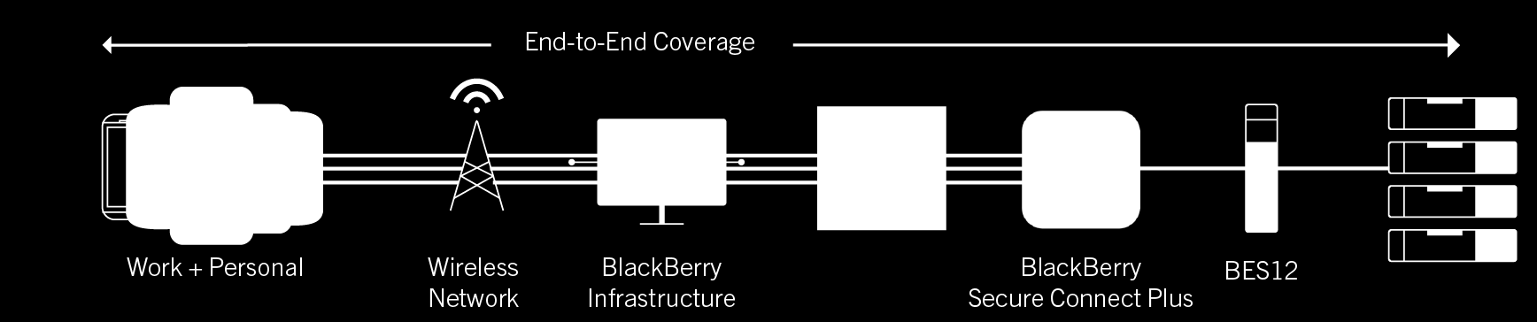 8. BEWÄHRTES BLACKBERRY NETZWERK Datenverkehr wird über einen einzigen Port geroutet, kein VPN erforderlich.