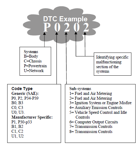 2.3 Lage des Datenverbindungssteckers (DLC) Der DLC (Datenverbindungsstecker oder diagnostischer Link-Anschluss) ist der